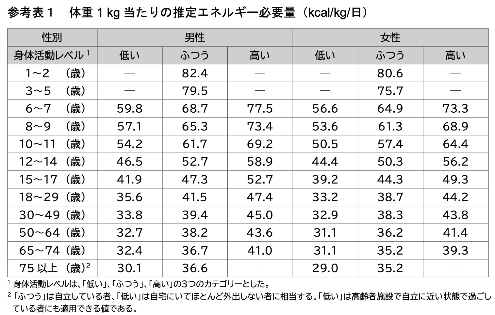 年齢・性別・身体活動レベル別の体重1kg当たりの推定エネルギー必要量を示した参考表