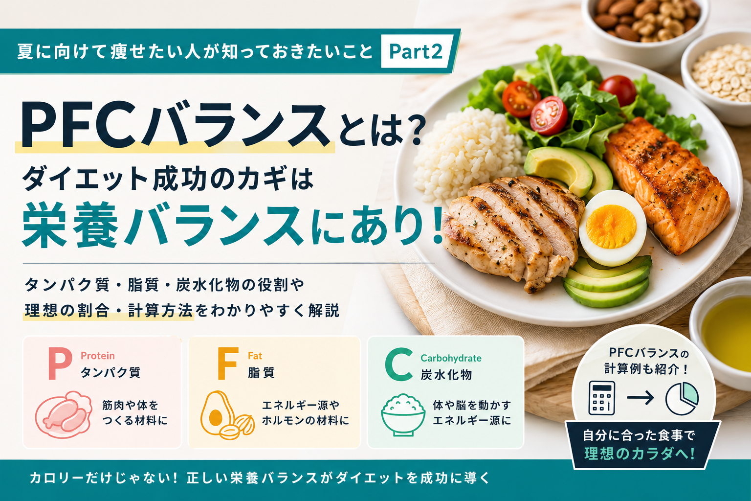タンパク質・脂質・炭水化物のPFCバランスと、それぞれの栄養素の役割を解説した画像